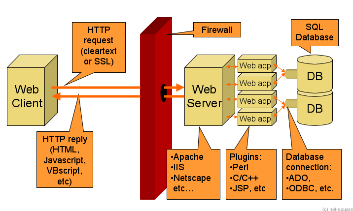 WAS(Web Application Server) Vs Web Server