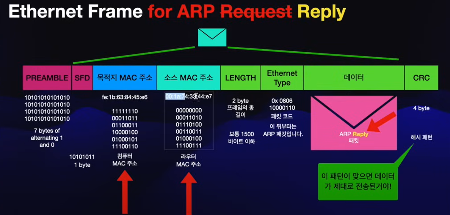 [네트워크] [Wide Area Network] 라우터, IP주소, 프레임(이더넷, PPP)과 패킷, ARP(Address ...