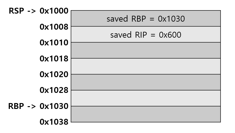 [System Hacking] 1. Buffer Overflow