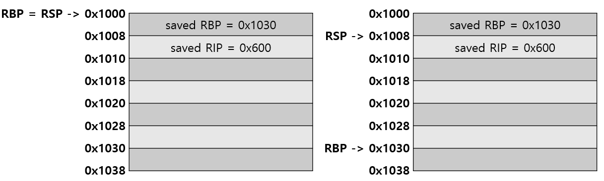 [System Hacking] 1. Buffer Overflow