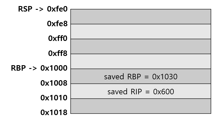 [System Hacking] 1. Buffer Overflow