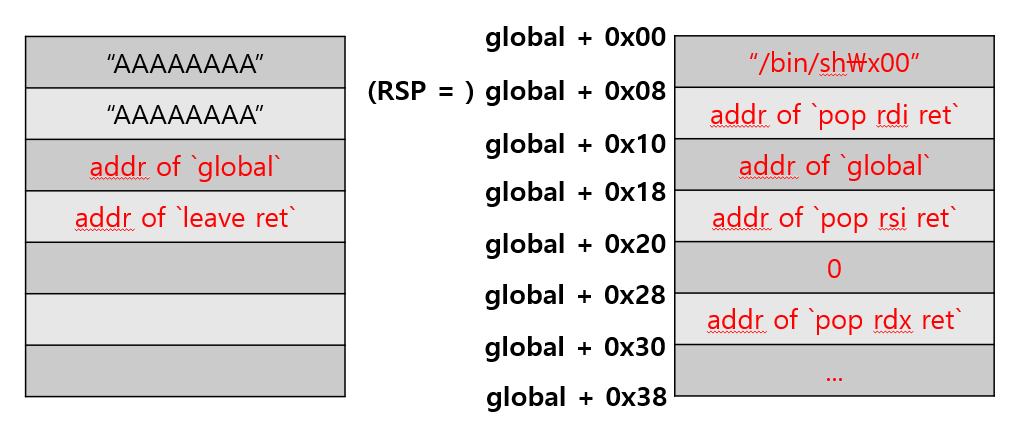 [System Hacking] 4. Return Oriented Programming