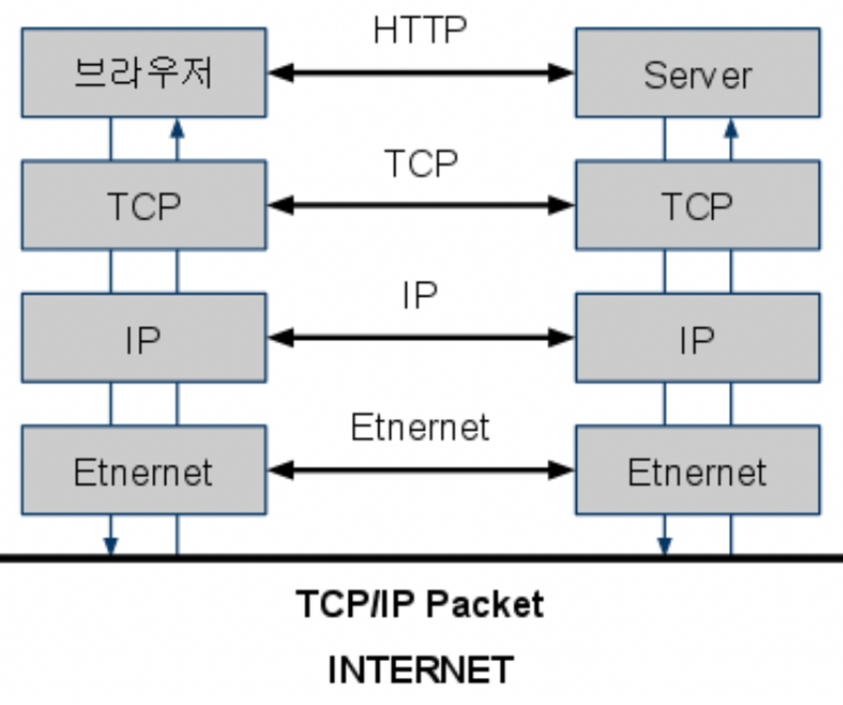 TCP/IP Packet