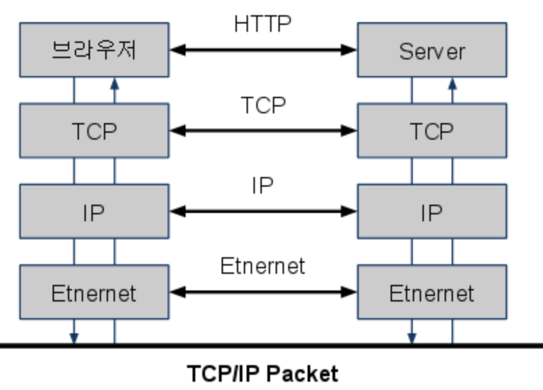 TCP/IP 란?