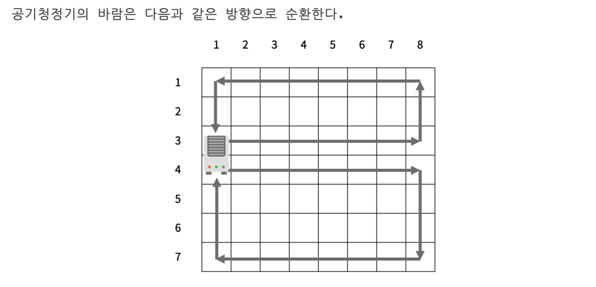 [백준 17144 / Gold4] 미세먼지 안녕! - Java(자바)