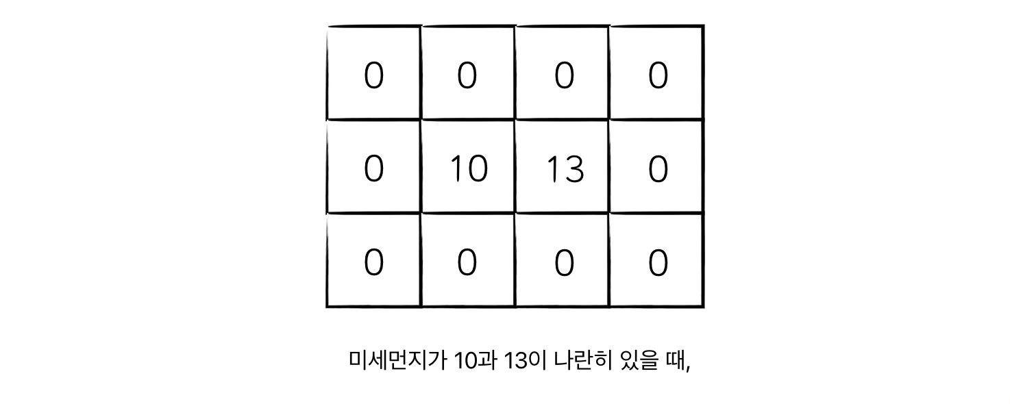 [백준 17144 / Gold4] 미세먼지 안녕! - Java(자바)