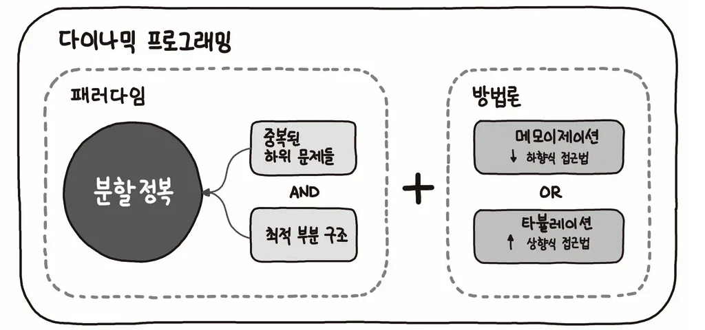 [ Baekjoon / S3 ] - 1로 만들기