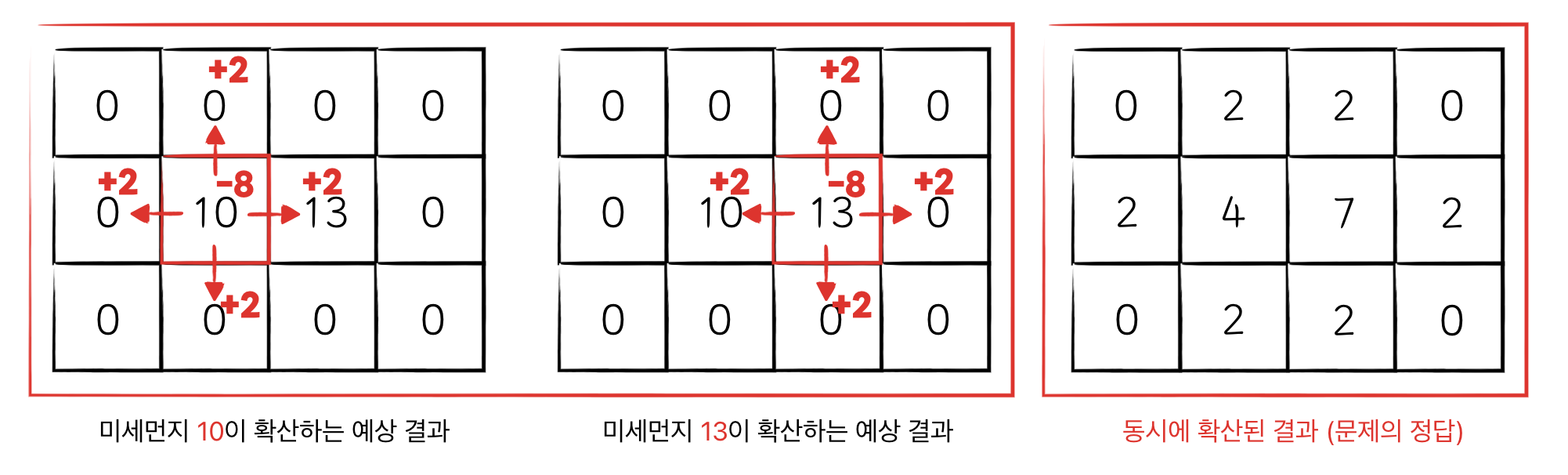 [백준 17144 / Gold4] 미세먼지 안녕! - Java(자바)