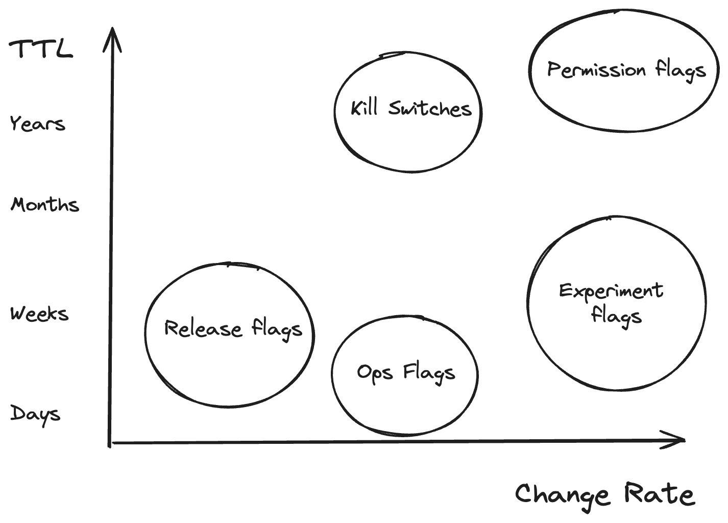 feature-flag-lifecycle-chart