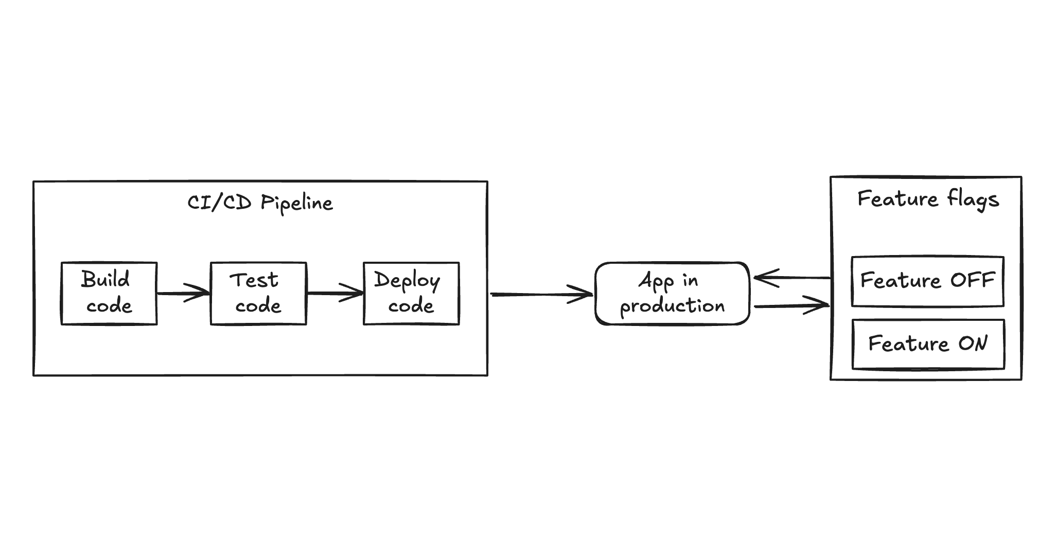 how-feature-flags-work