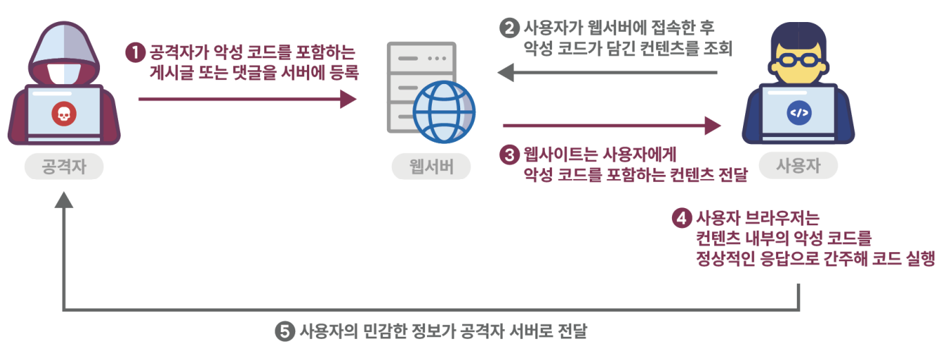 Persistent XSS