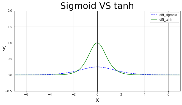 differentiation of sigmoid and tanh