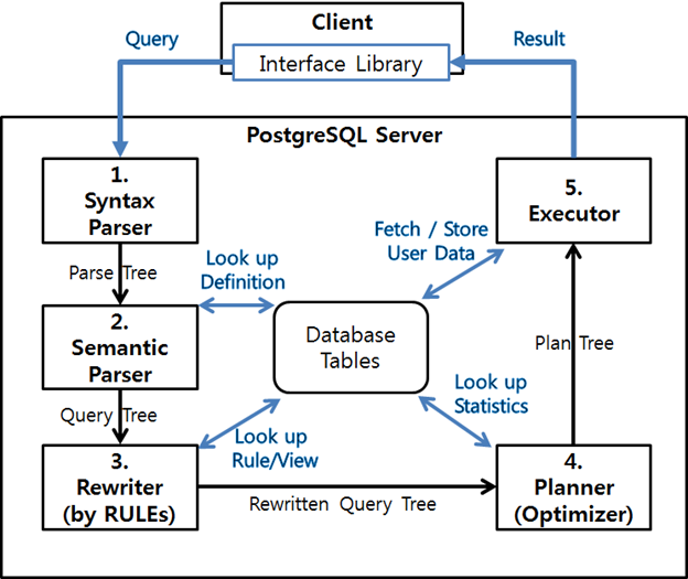 [Back-end] PostgreSQL