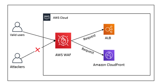 AWS Application Load Balancer (ALB)의 특징1