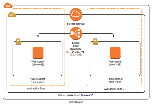AWS Application Load Balancer (ALB)의 특징1