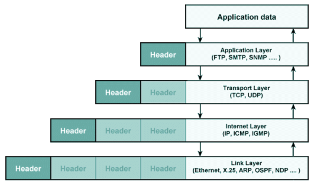 [Network] PDU(Protocol Data Unit)