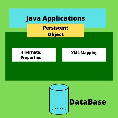 Architecture of Hibernate