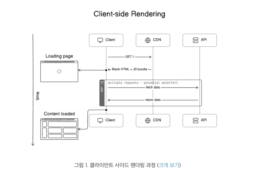 SSR, CSR, react server component vs SSR, SSG