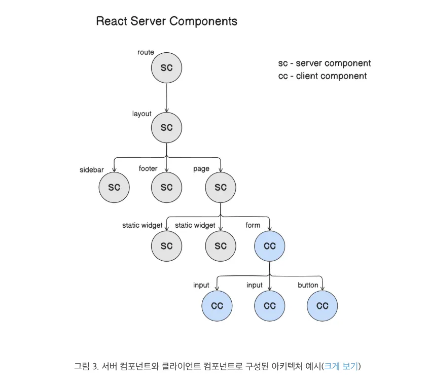 SSR, CSR, react server component vs SSR, SSG
