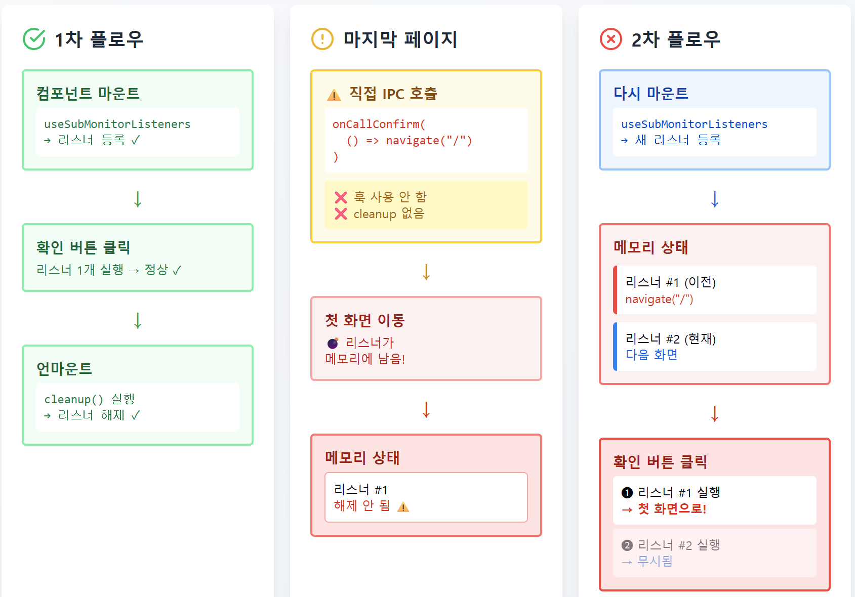 문제 발생 과정