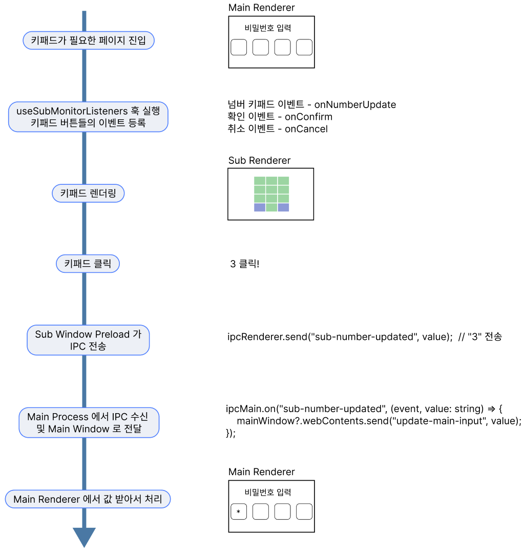 키패드 구조