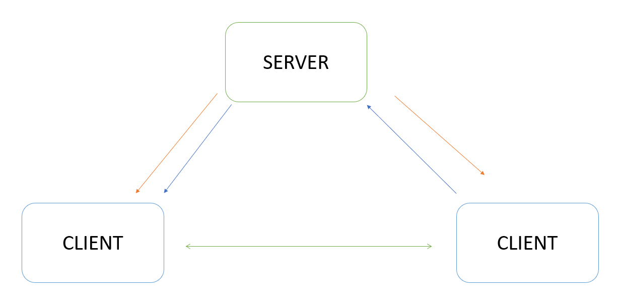 [Javascript] PeerJS 개념 이해하기