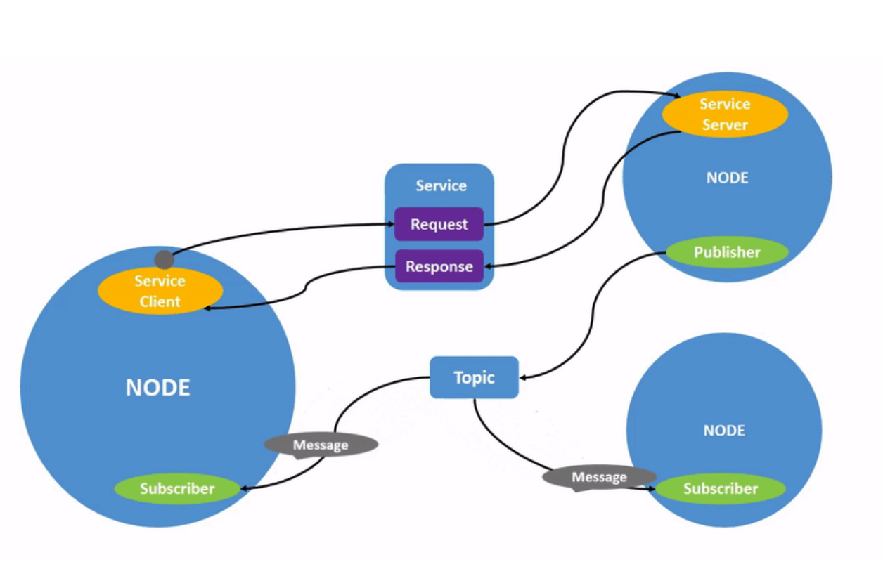 [ROS] Node