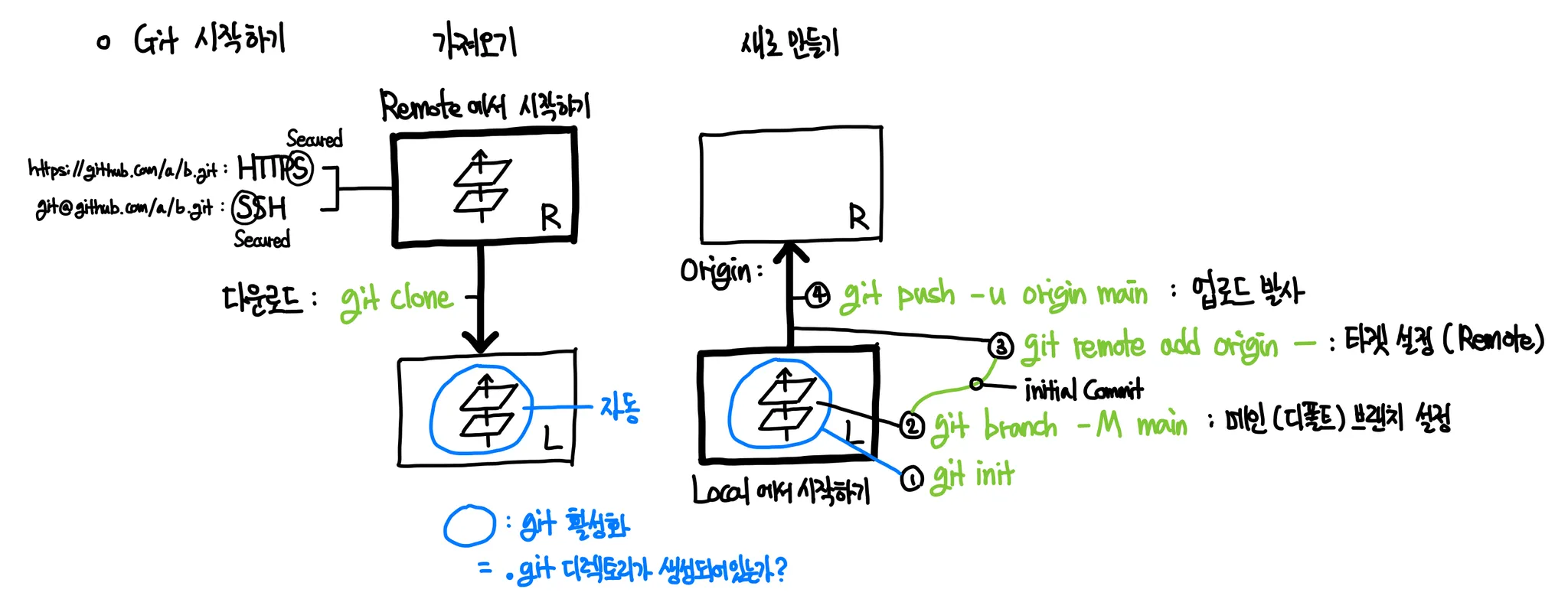 Git 사용법 with Terminal