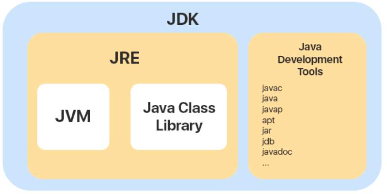 [JAVA] JRE & JDK & JVM