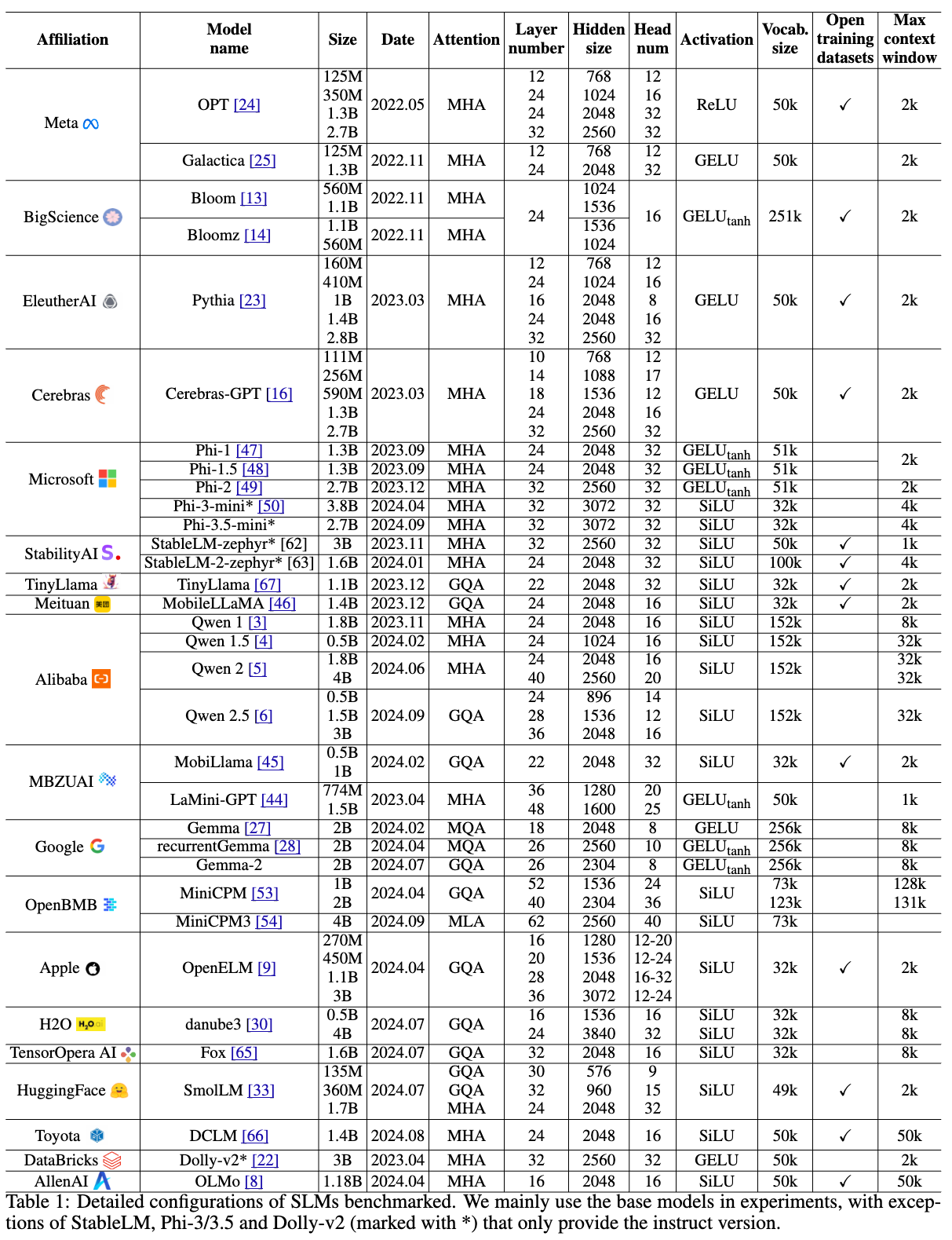 [LLM]소규모 언어 모델(SLM)에 대한 종합적인 연구 - Part1