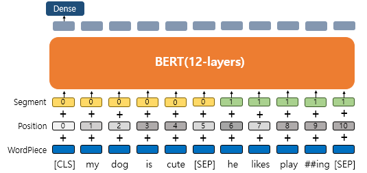 [ChatGPT] Bert Architecture