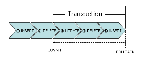 [DataBase] 9. SQL | TCL 기본 사용법 - 트랜잭션의 의미와 적용 문법