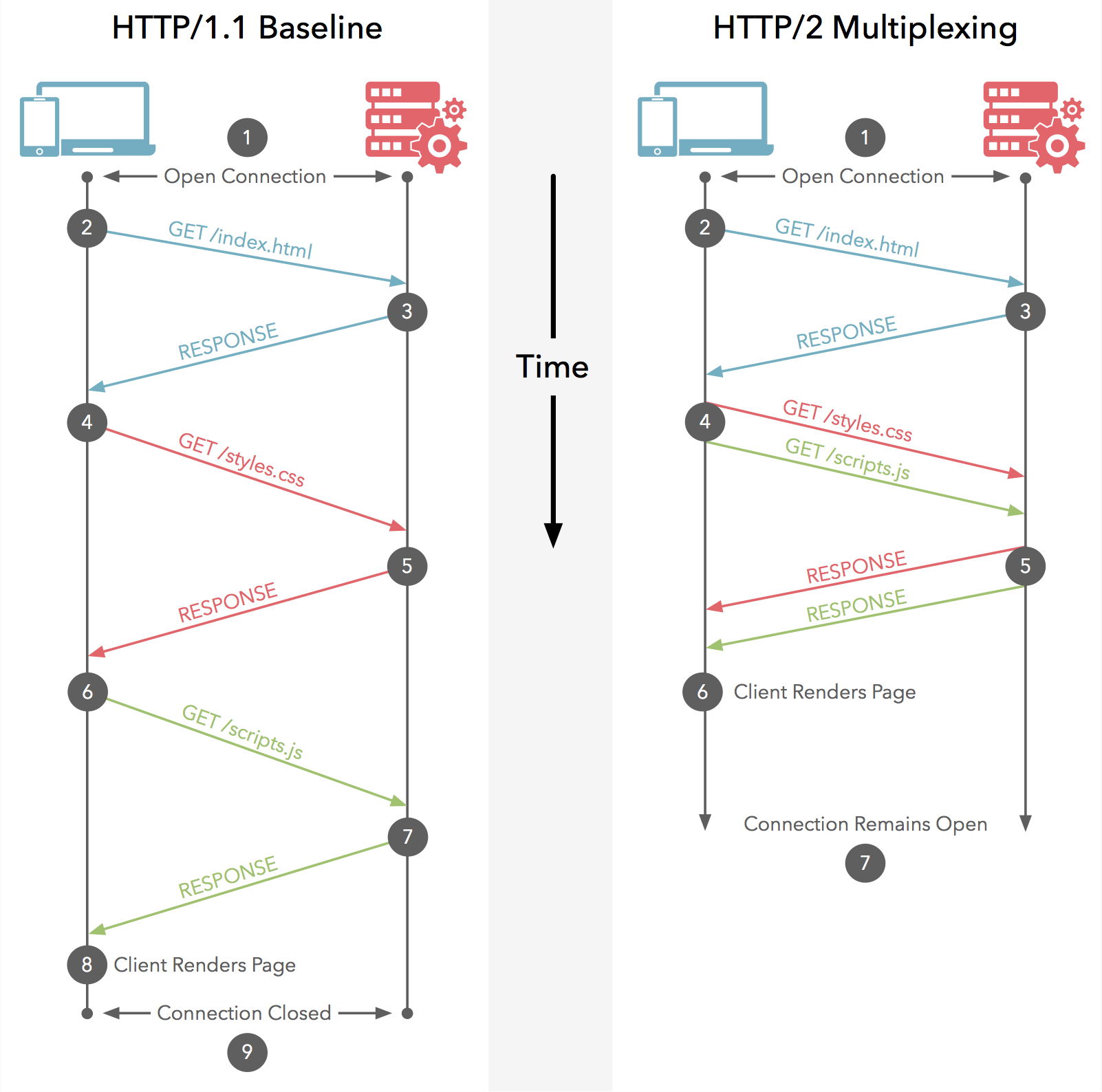 http/1.1 vs http/2