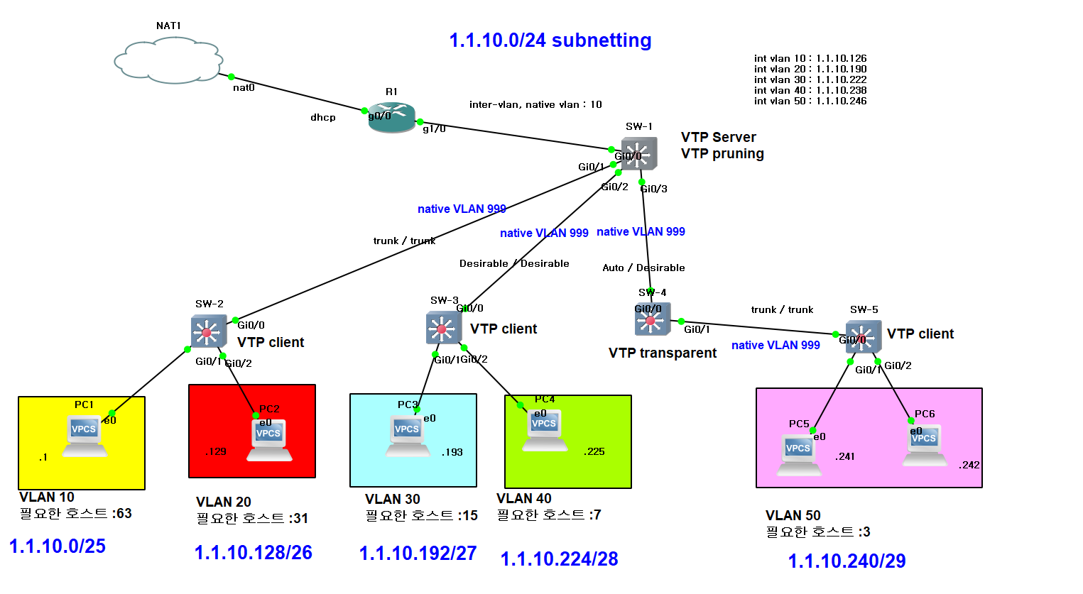 VLAN-Routing, VTP 구성