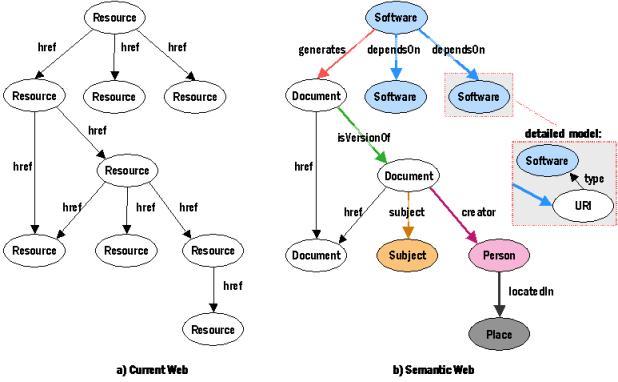TIL 37 | Semantic Web과 Semantic Tag