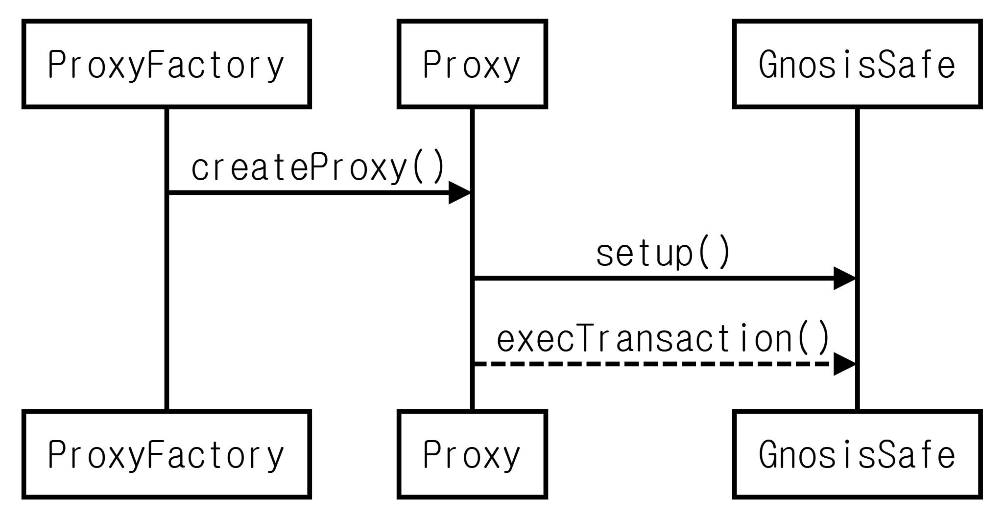 Gnosis Safe Internal Analysis