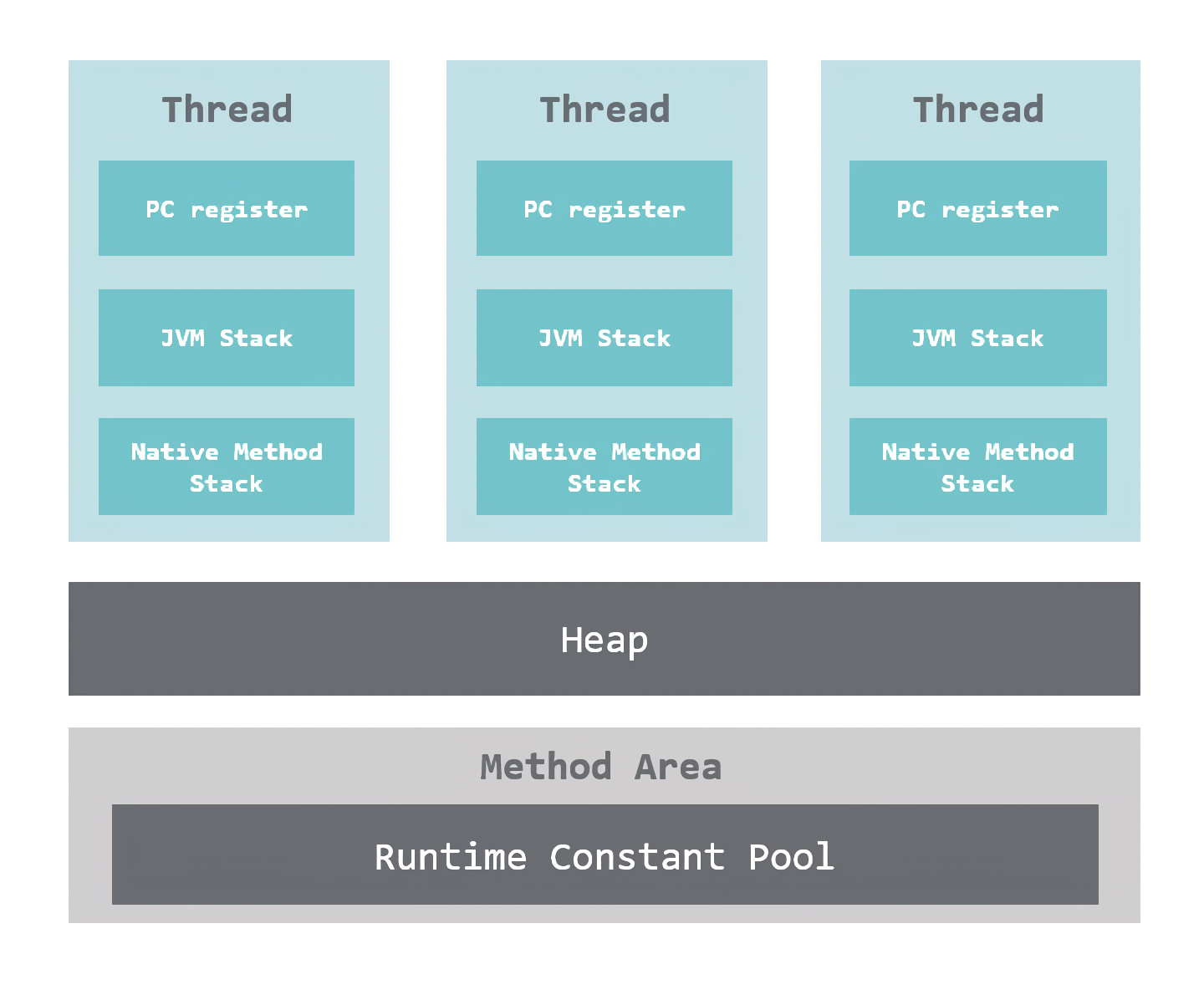 Runtime Data Area