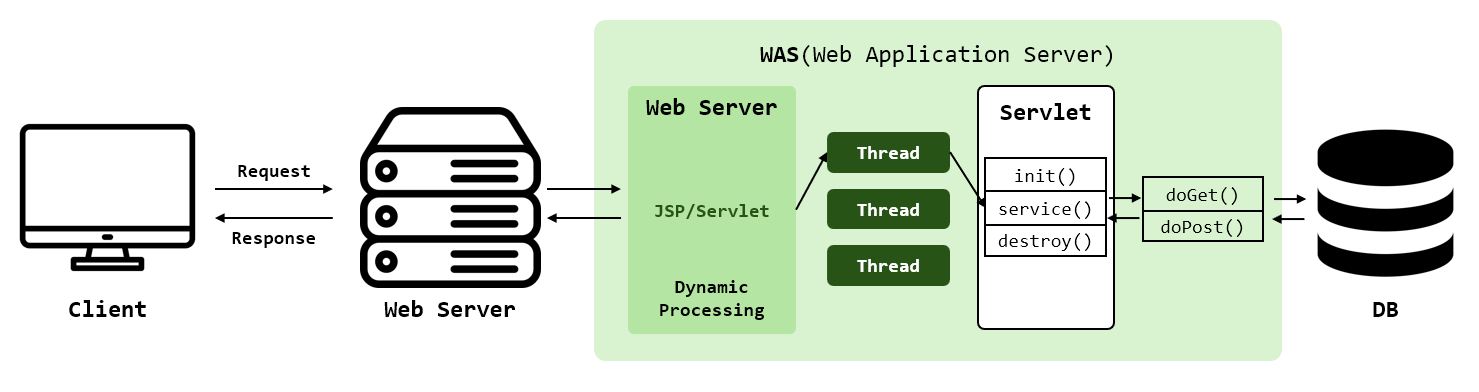 Web Service Architecture