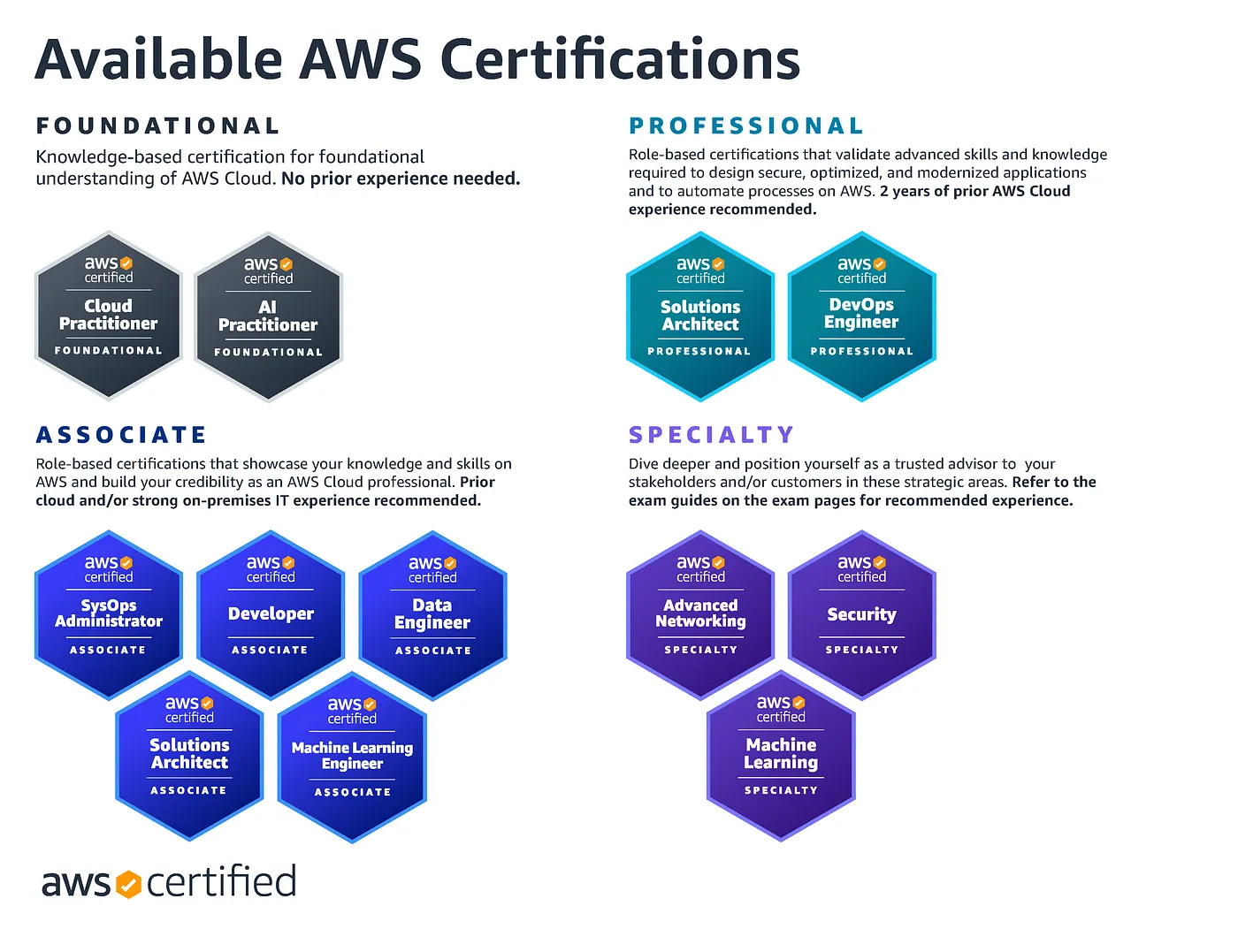 AWS Certifications