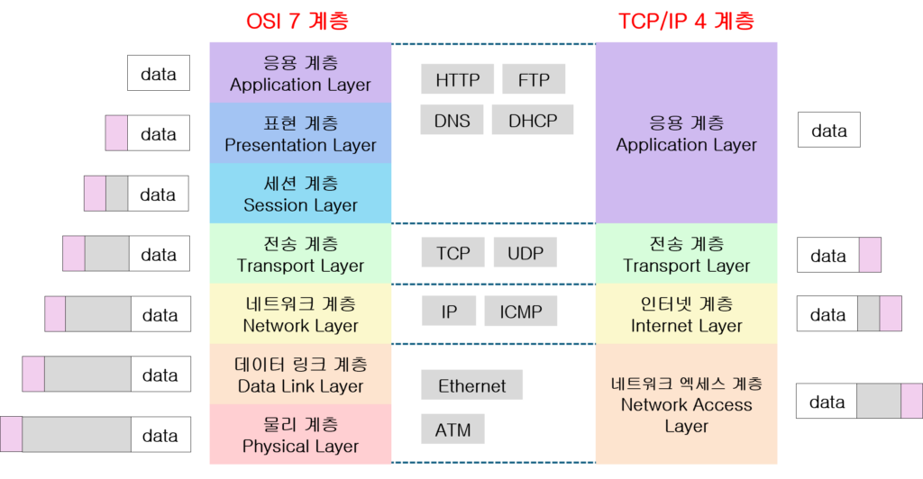 OSI & TCP/IP