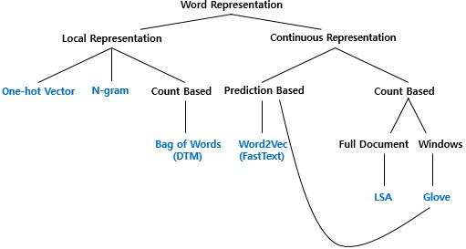 Word Representation