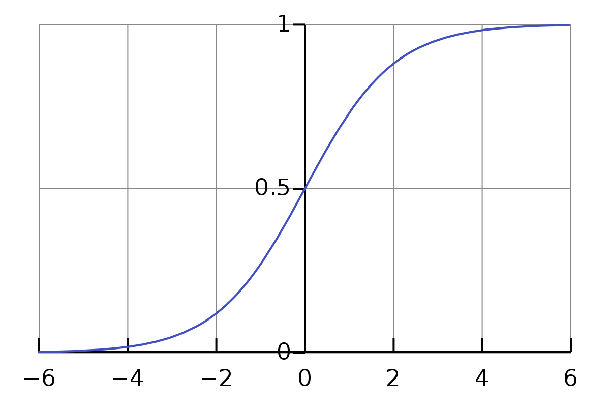 sigmoid 함수의 그래프