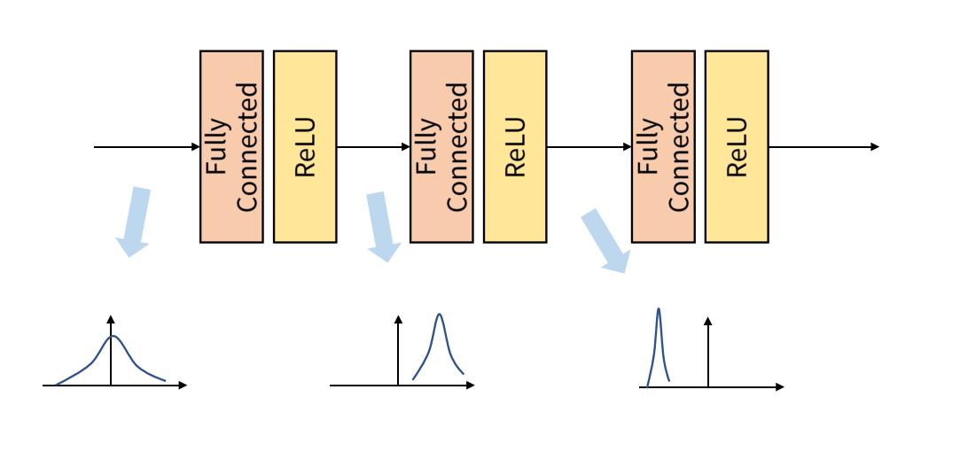 Internal Covariate Shift