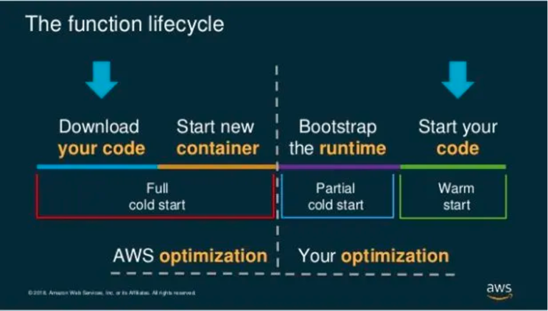 AWS Lambda cold start 이슈