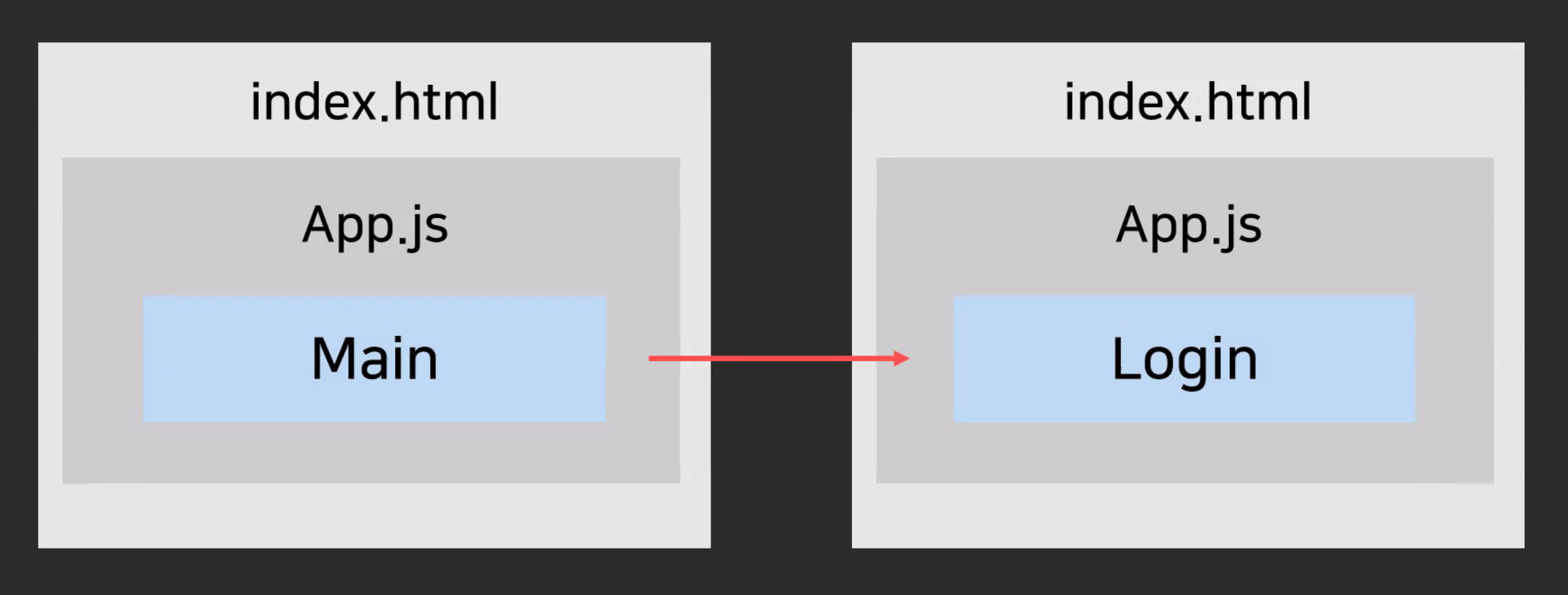 React Router