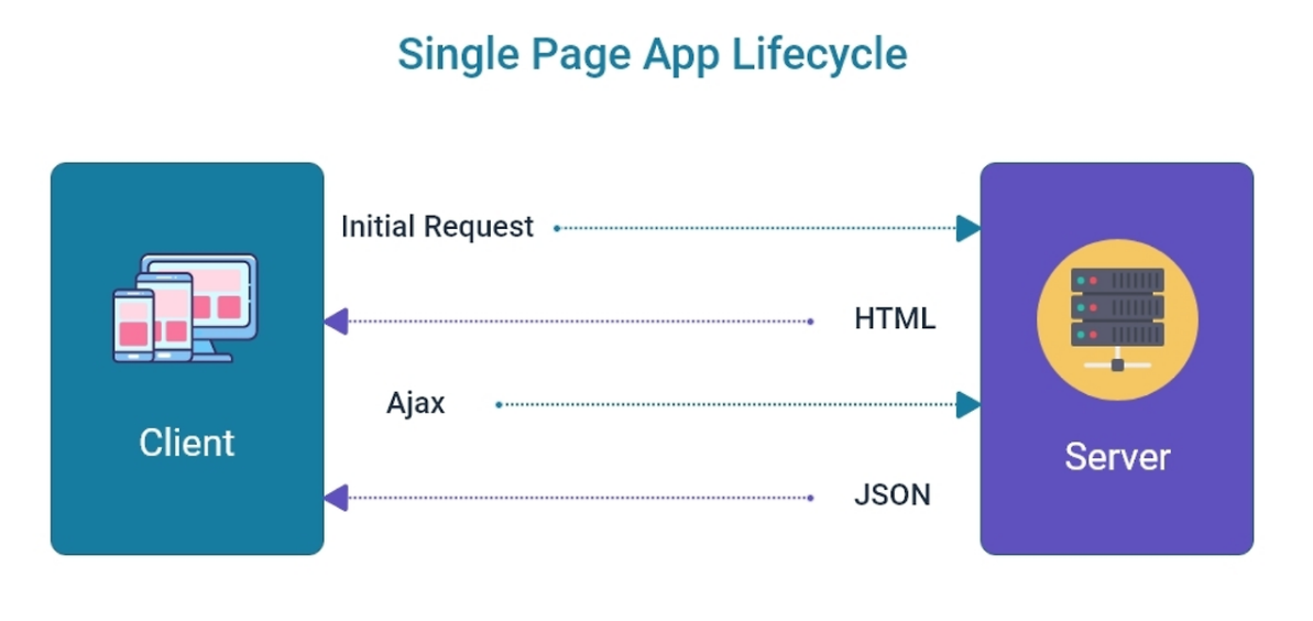 React Router