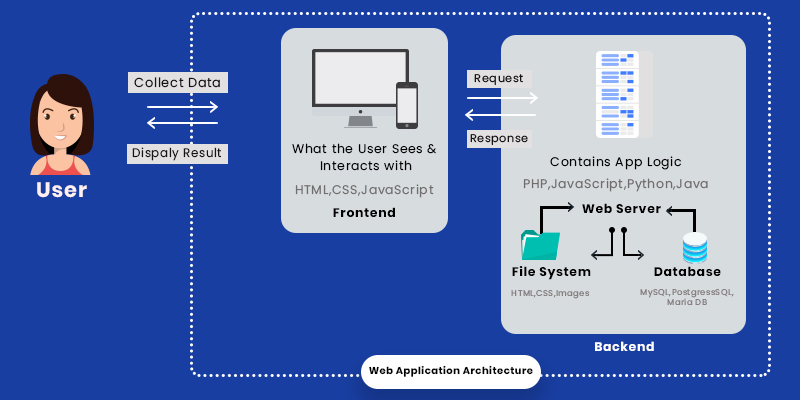 [Web Architecture] Interaction with server