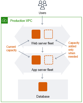 Amazon EC2 Auto Scaling