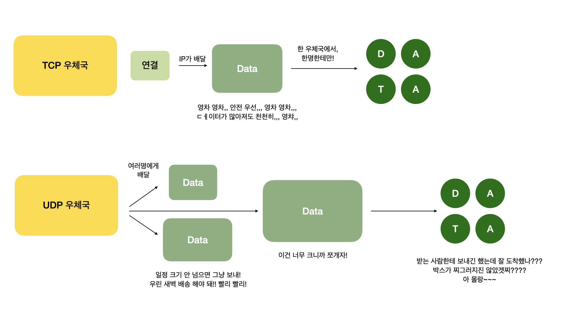 04 UDP우체국과 TCP우체국을 홍보합니다!