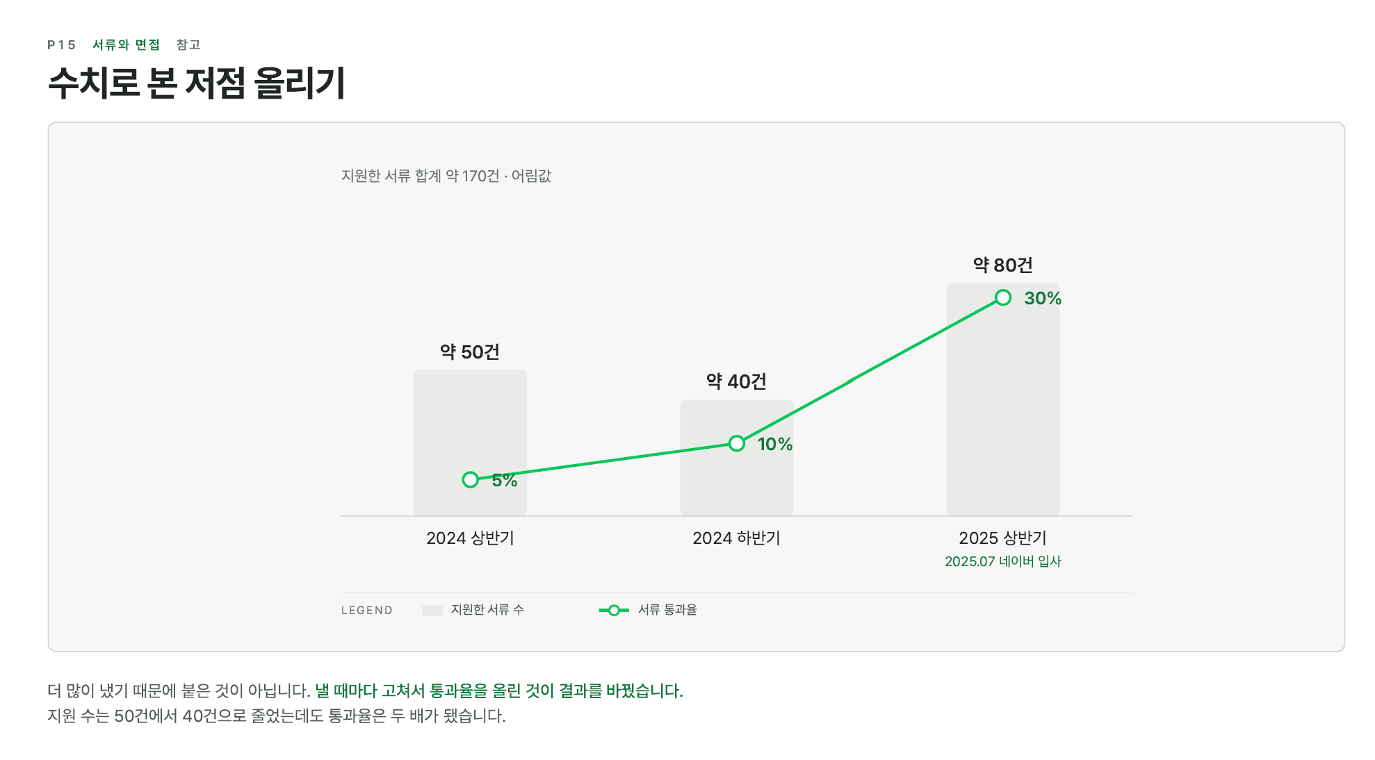 수치로 본 저점 올리기
